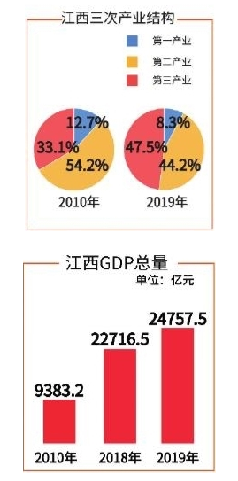 GDP翻番！解讀江西經(jīng)濟(jì)韌性、活力與潛力來(lái)自哪里